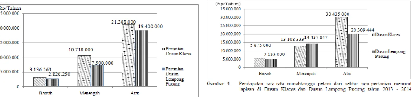 Gambar  3  tersebut  menunjukkan  bahwa  rata-rata  pendapatan  dari  sektor  pertanian  yang  diperoleh  rumahtangga  petani  di  Dusun  Klaces  lebih  tinggi  dibandingkan dengan Dusun  Lempong Pucung