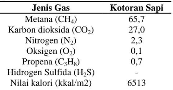 Tabel 2. Komposisi Unsur Kotoran Sapi  Jenis Gas  Kotoran Sapi  Metana (CH 4 ) 