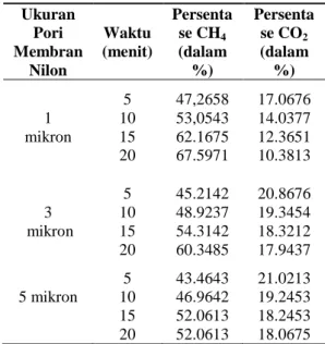 Tabel 3. Data Hasil Analisa Sampel Biogas  Setelah Purifikasi 
