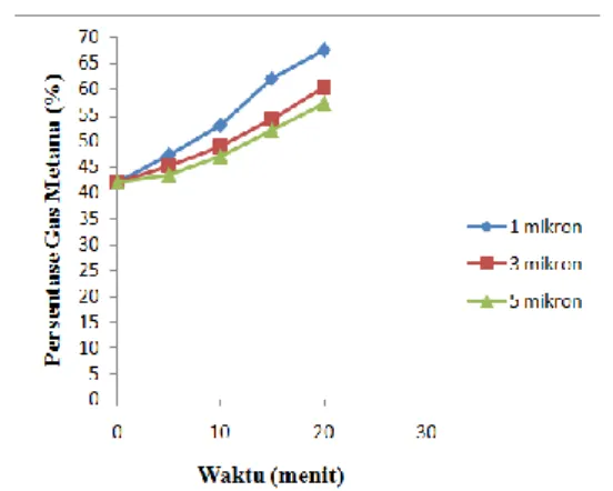 Gambar  8.  Pengaruh  Variasi  Ukuran  Pori  Membran  dan  Waktu  Purifikasi  Terhadap  Persentase Gas CH 4  yang Dihasilkan 