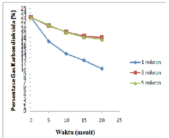 Gambar  10.  Pengaruh  waktu  kontak  purifikasi  biogas terhadap persentase gas CH 4  dan gas CO 2 pada ukuran pori membran nilon 1 mikron 