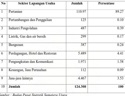 Tabel 4.5 Komposisi Penduduk Menurut Lapangan Pekerjaan Tahun 2007 