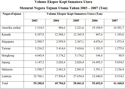 Tabel 4.9 Volume Ekspor Kopi Sumatera Utara 