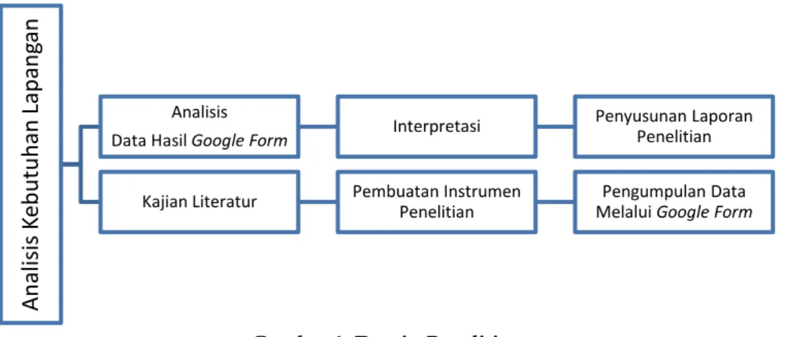 Gambar 1. Desain Penelitian 