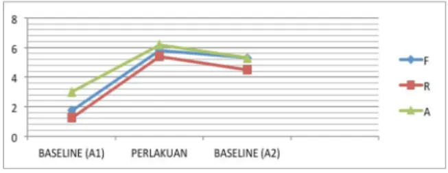 Grafik 1. Hasil per subyek