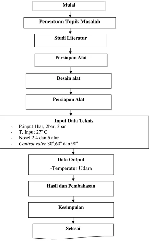 Gambar 3.1 Diagram Alur Penelitian 