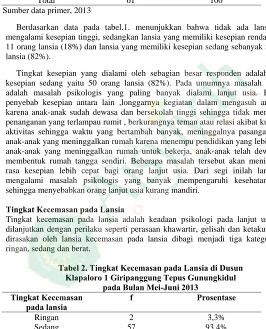 Tabel 2. Tingkat Kecemasan pada Lansia di Dusun  Klapaloro 1 Giripanggung Tepus Gunungkidul 
