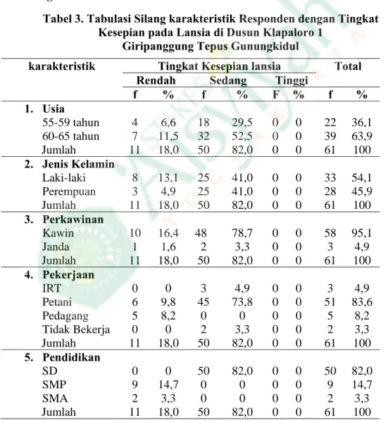 Tabel 3. Tabulasi Silang karakteristik Responden dengan Tingkat  Kesepian pada Lansia di Dusun Klapaloro 1 