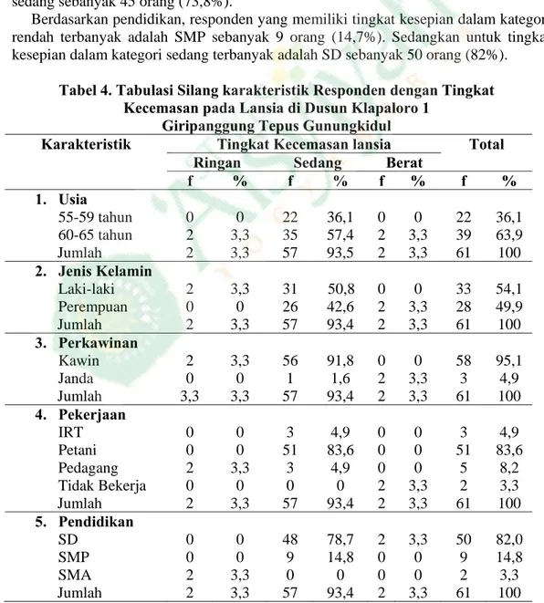 Tabel 4. Tabulasi Silang karakteristik Responden dengan Tingkat  Kecemasan pada Lansia di Dusun Klapaloro 1 