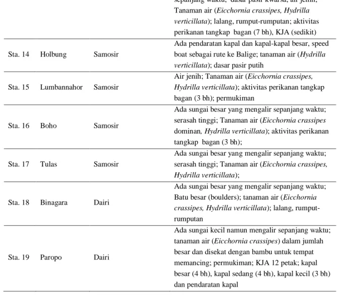 Tabel 6.  Penetapan kelas-kelas lokasi potensi suaka perikanan di Danau Toba  Stasiun  Lokasi  Kondisi Perairan  Pemanfaatan di sekitar 