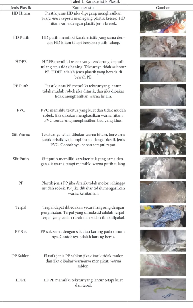 Tabel 1. Karakteristik Plastik