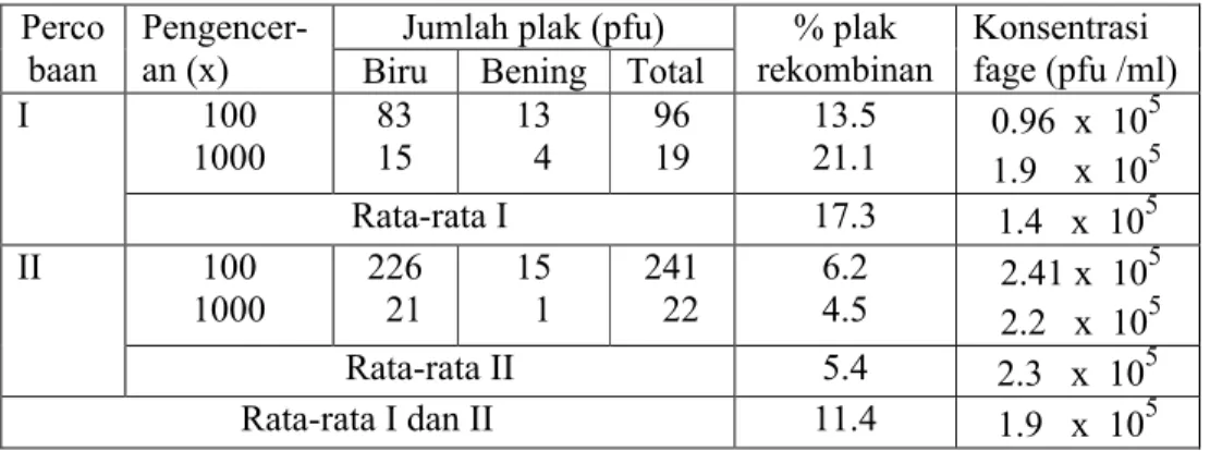 Tabel 1. Jumlah titer dan persentase fage λ rekombinan Perco