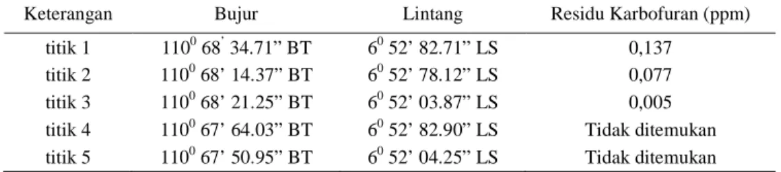 Tabel  1.  Data  Hasil  Analisa  Laboratorium  Konsentrasi  Karbofuran  di  Perairan  Mlonggo,  Kabupaten  Jepara (Sumber : Pengolahan Data Primer)