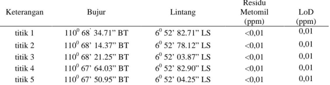 Tabel 3. Data Hasil Analisa Laboratorium Konsentrasi Metomil di Perairan Mlonggo, Kabupaten Jepara  (Sumber : Pengolahan Data Primer)
