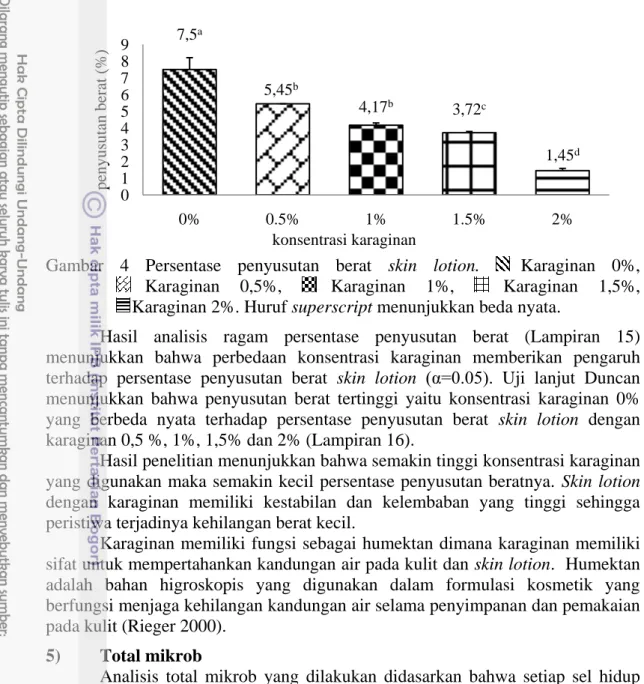 Gambar  4  Persentase  penyusutan  berat  skin  lotion.  Karaginan  0%,                   