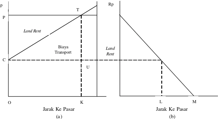 Gambar 6. Pengaruh Biaya Transportasi Produk dari Berbagai Lokasi ke Sumber: Suparmoko (1997) Pasar terhadap Land Rent 