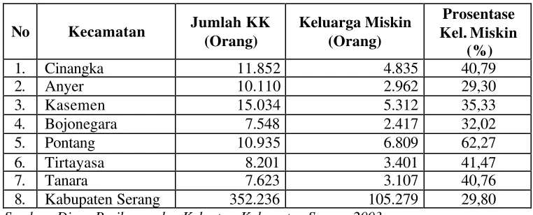 Tabel 10. Jumlah Keluarga Miskin di Wilayah Pesisir Kabupaten Serang 