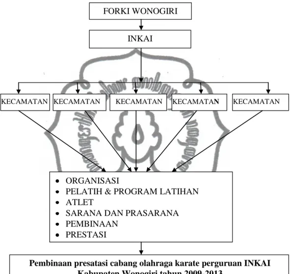 Gambar 3.Bagan kerangka berpikir FORKI WONOGIRI 