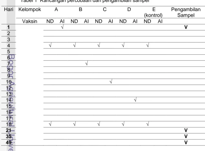 Tabel 1  Rancangan percobaan dan pengambilan sampel 