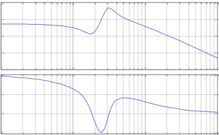 Gambar 6. Diagram Bode Persamaan (1.27) 