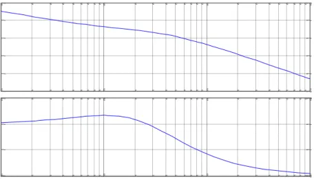 Gambar 8. Diagram Bode Persamaan (1.30) 