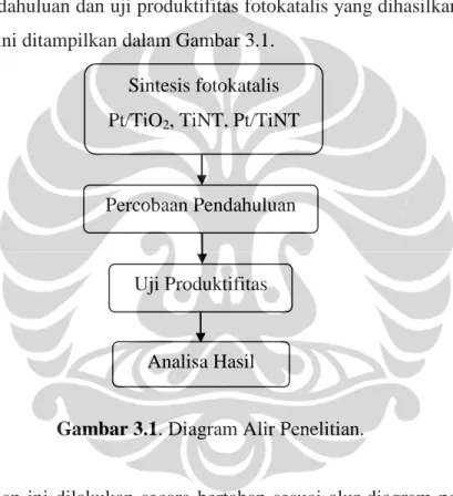 Gambar 3.1. Diagram Alir Penelitian. 
