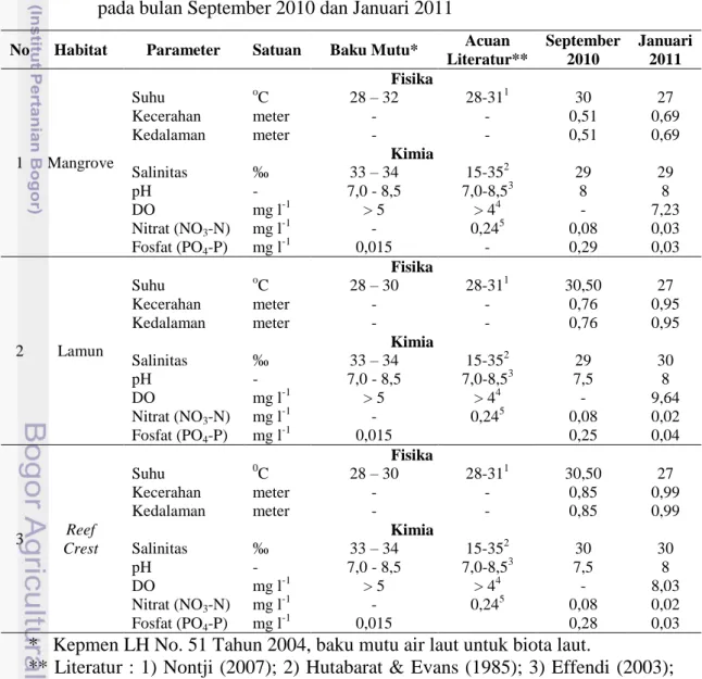 Tabel  5.  Parameter  fisika  dan  kimia  perairan  di  lokasi  penelitian  Pulau  Pramuka  pada bulan September 2010 dan Januari 2011  