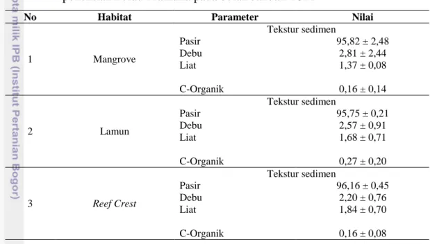 Tabel  6.  Parameter  fisika  dan  kimia  substrat  dasar  perairan  (%)  di  lokasi  penelitian Pulau Pramuka pada bulan Januari 2011 