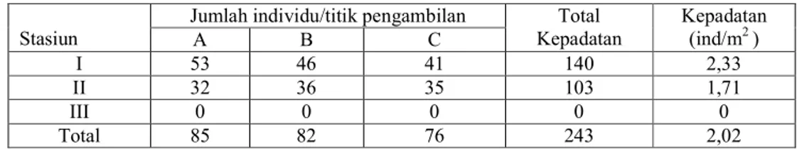 Tabel  1.  Kepadatan  populasi  kerang  Tahu  (Meretrix  meretrix)  di  Muaro  Binguang  Kabupaten  Pasaman Barat 