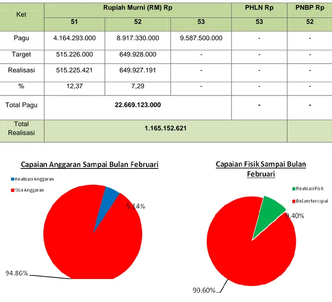 Tabel  1.    Realisasi  anggaran  berdasarkan  sumber  dana  dan  jenis  belanja  satker  BROL  bulan  Februari  Ket  Rupiah Murni (RM) Rp  PHLN Rp  PNBP Rp  51  52  53  53  52  Pagu  4.164.293.000  8.917.330.000  9.587.500.000  -  -  Target  515.226.000  