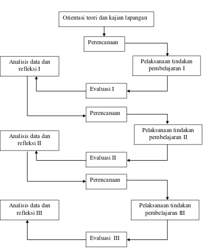 Gambar 3.1. Diagram kegiatan penelitian, dimodifikasi dari Dario Kemmis dan Taggart                       dalam Hopkins (1993) 