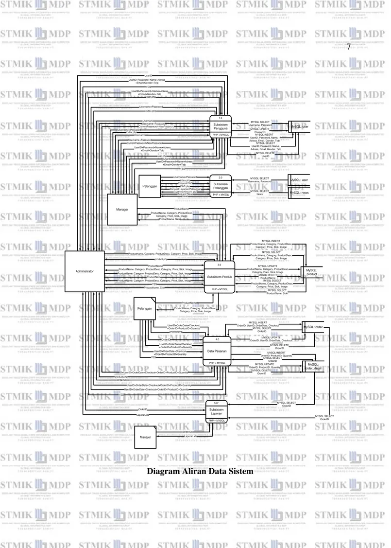 Diagram Aliran Data Sistem 