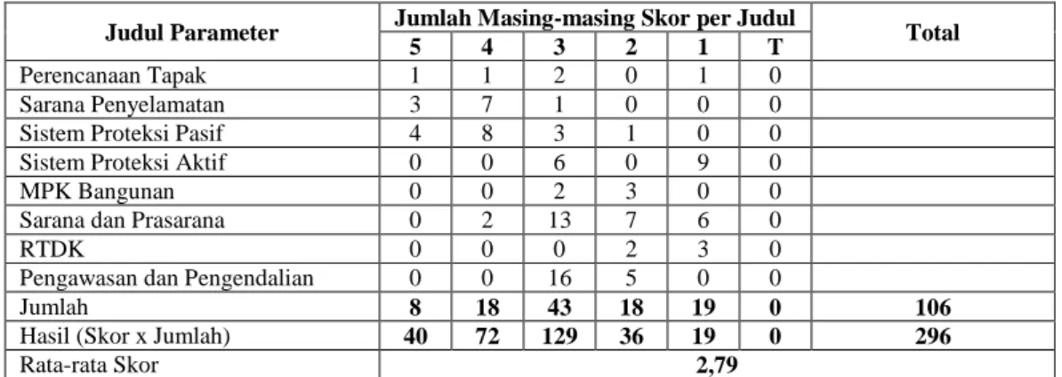 Tabel 2. Rekapitulasi Skor Evaluasi Kondisi Eksisting Pasar Raya  Judul Parameter  Jumlah Masing-masing Skor per Judul 