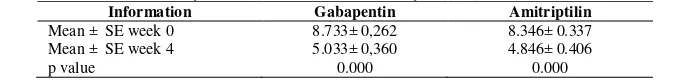 Table 4. The Comparison of Score Decrease of VAS in Gabapentin and  Amitriptilin Group 