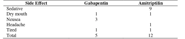 Table 6. Side Effect in the Patients Having Theraphy with Gabapentin and Amitriptilin 