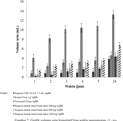 Gambar 2. Grafik volume urin kumulatif tiap waktu pengamatan ( X ± SD) 