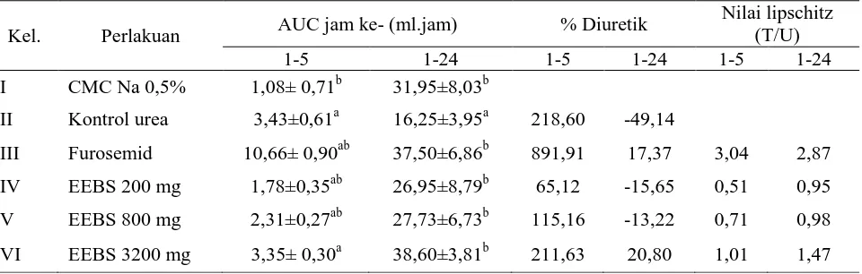 Tabel 1. Data AUC, % diuretik, nilai lipschitz ekstrak etanol buah sukun (EEBS) jam ke-5 dan 24 