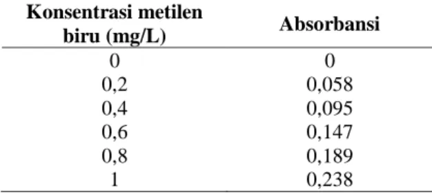Tabel 1. Deret Standar Larutan Metilen Biru  Konsentrasi metilen  biru (mg/L)  Absorbansi  0  0  0,2  0,058  0,4  0,095  0,6  0,147  0,8  0,189  1  0,238 