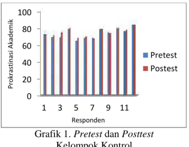 Grafik 1. Pretest dan Posttest Kelompok Kontrol
