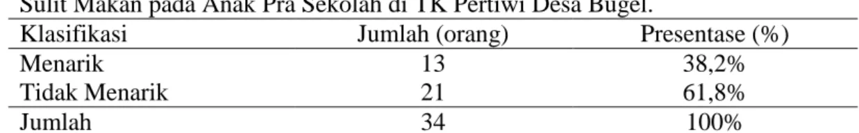 Tabel 4.1 Distribusi Frekuensi Berdasarkan Faktor Makanan yang Mempengaruhi  Sulit Makan pada Anak Pra Sekolah di TK Pertiwi Desa Bugel