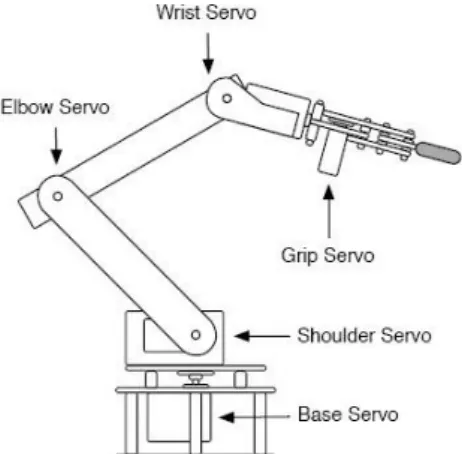 Gambar 2.11 Pergelangan robot [13] . 