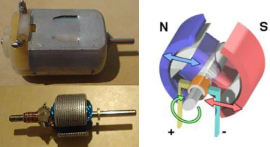 Gambar 2.21 Brushed motor DC (a) dan DC motor rotation (b)  [20] . 