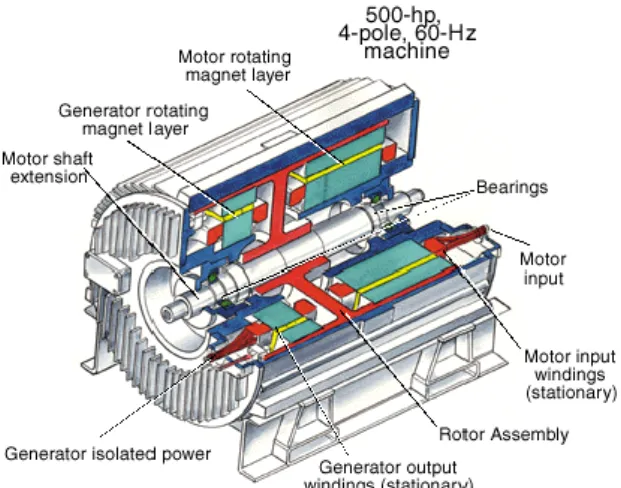 Gambar 2.22 Kontruksi synchronous motor [21] . 