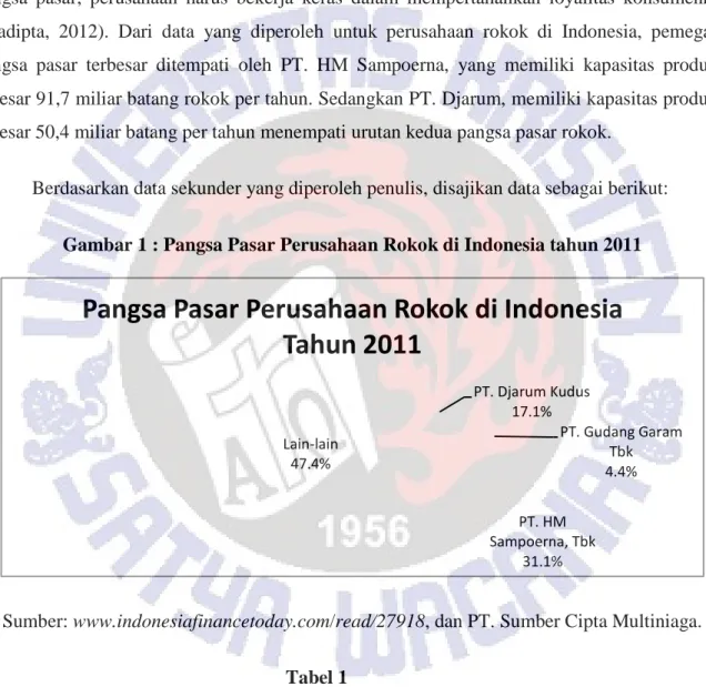 Gambar 1 : Pangsa Pasar Perusahaan Rokok di Indonesia tahun 2011
