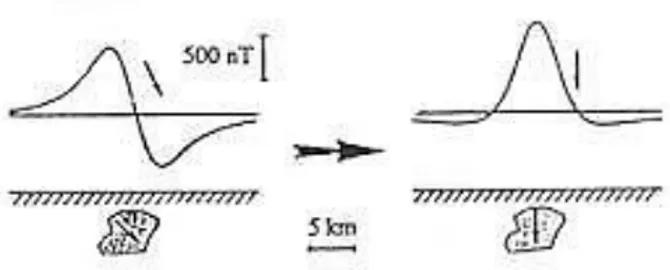 Gambar 8. Anomali magnet (kiri) dan anomali hasil reduksi ke kutub (kanan)  (Blakely, 1995) 