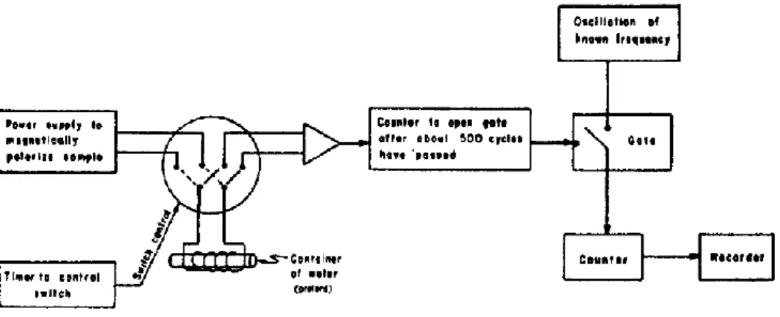 Gambar 11. Proton Precession Magnetometer (Telford, 1990) 