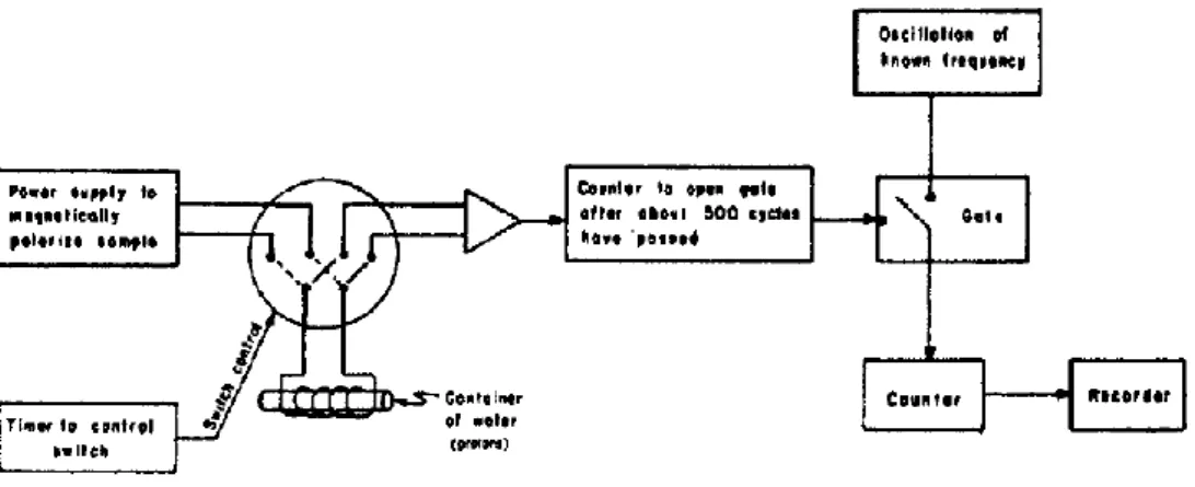 Gambar 11. Proton Precession Magnetometer (Telford, 1990) 