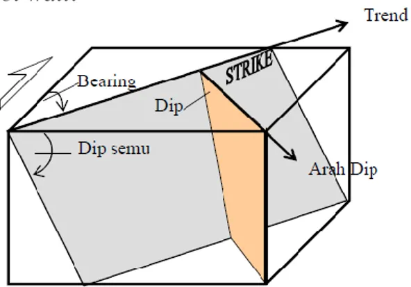 Gambar 12. Kedudukan bidang dan arah garis ruang (Sukartono, 2013). 