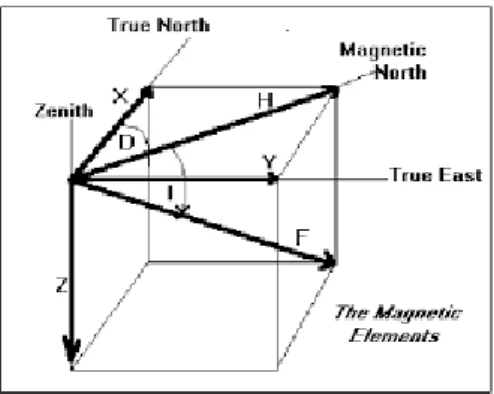 Gambar 3. Elemen Magnet Bumi (Telford, 1990) 