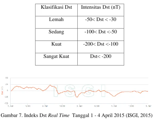 Gambar 7. Indeks Dst Real Time  Tanggal 1 - 4 April 2015 (ISGI, 2015) 